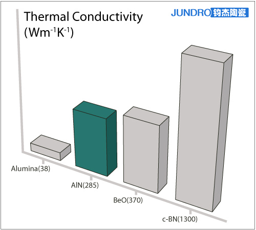 AlN性能對(duì)比